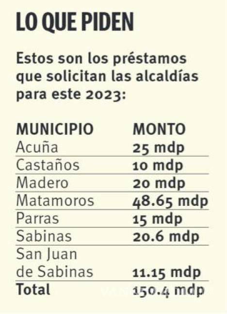 $!Piden siete municipios de Coahuila créditos por 150 mdp, para inversión productiva