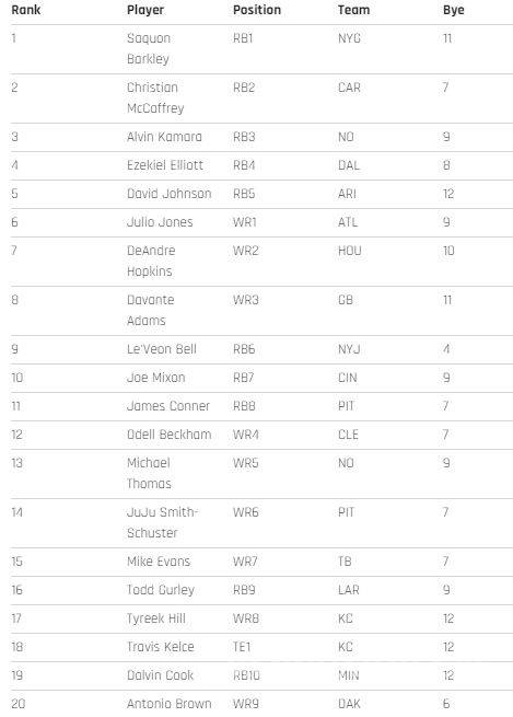 $!Los 200 mejores jugadores para el Fantasy de la NFL