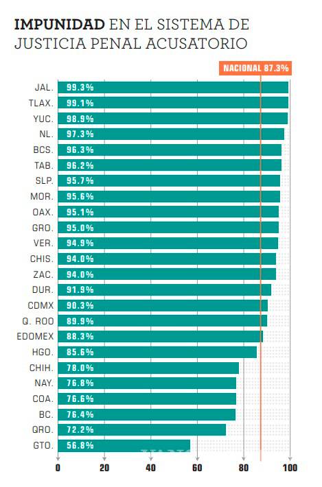$!Nivel de impunidad superó el 90% en 15 estados durante primer año del sistema penal acusatorio