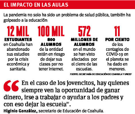 $!En Coahuila, obliga crisis a 12 mil a desertar de la escuela para buscar trabajo