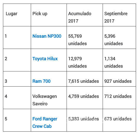 $!Los autos más vendidos de cada segmento en septiembre 2017