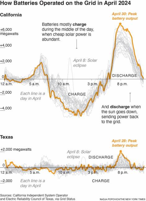 $!Dos gráficos comparan los ciclos diarios de uso de la batería en Texas y California.