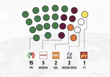 PAN, PRD, PVEM, fuera del Congreso de Coahuila
