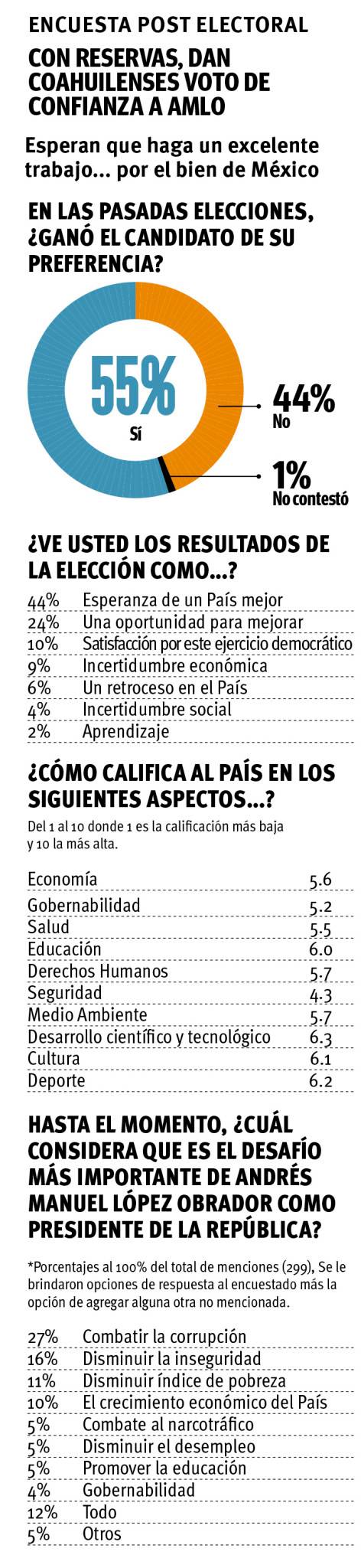 $!55% de Coahuilenses encuestados dan voto de confianza a AMLO; Vangdata agradece la confianza de los ciudadanos