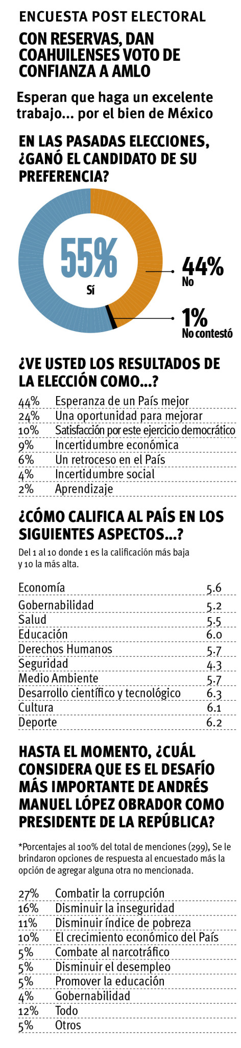 $!55% de Coahuilenses encuestados dan voto de confianza a AMLO; Vangdata agradece la confianza de los ciudadanos