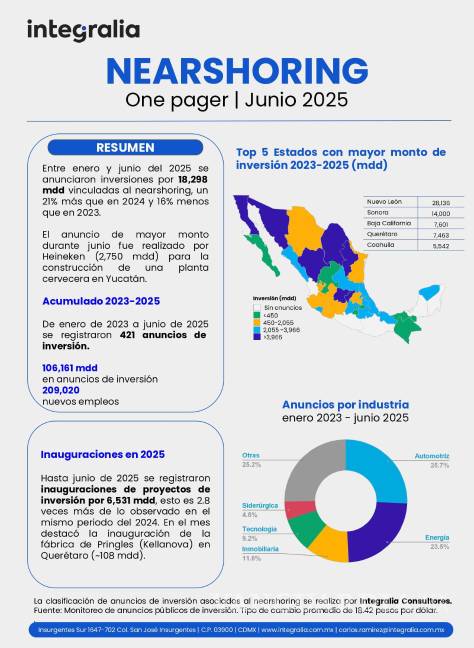 $!Nearshoring: Coahuila se mantiene en top 5 de inversiones, afirma Integralia