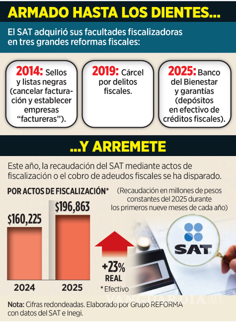 $!Combatir a las factureras y erradicar la evasión fiscal, objetivos de las nuevas disposiciones del SAT para 2026