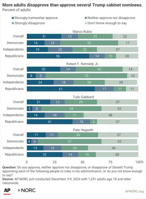 $!¿Cuál es la opinión de los estadounidenses sobre los principales nominados de Trump?.