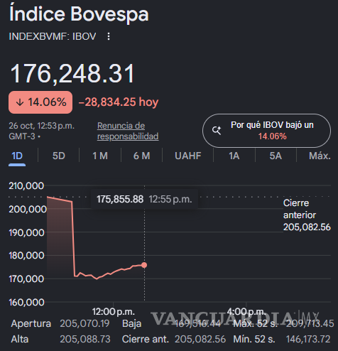 $!El Bovespa amaneció este lunes 26 de octubre con una caída que superaba el 15%.