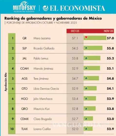 $!Manolo Jiménez se encuentra en el Top 5 de Gobernadores con mejor aceptación, de acuerdo a Mitofsky