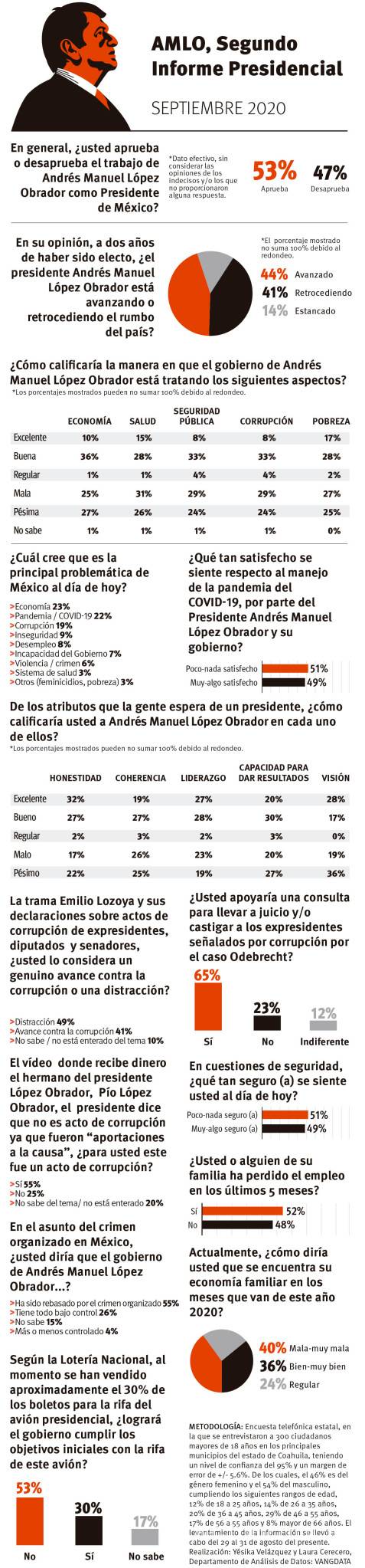 $!Encuesta de VANGUARDIA: Desaprueban los coahuilenses manejo económico y del COVID