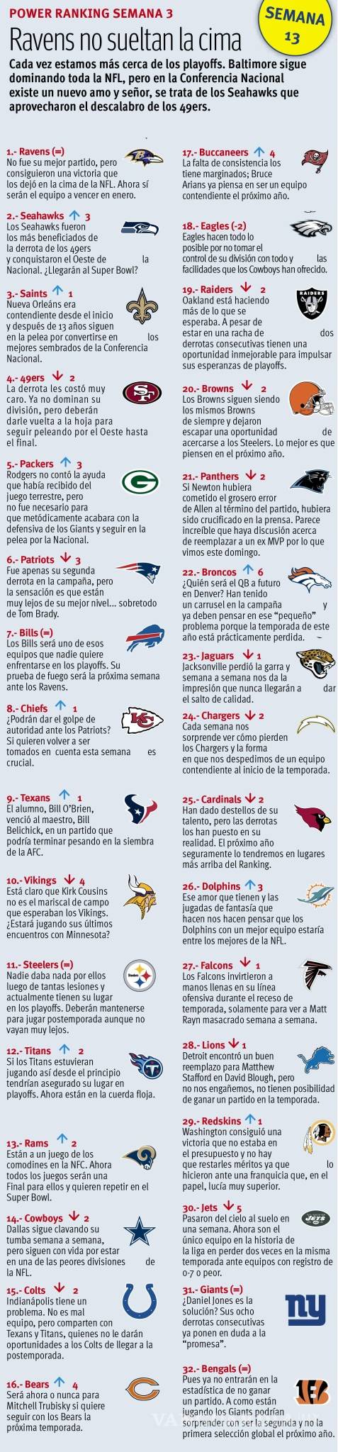 $!Power Ranking de la Semana 13 de la NFL