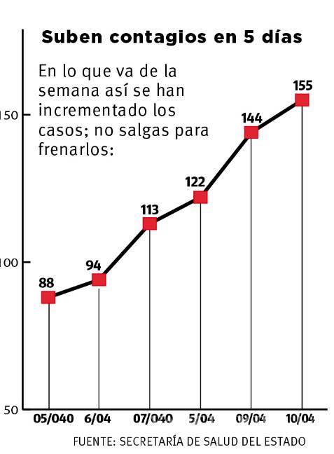 $!Quédate en casa: suben 76% contagios de COVID-19 en cinco días en Coahuila