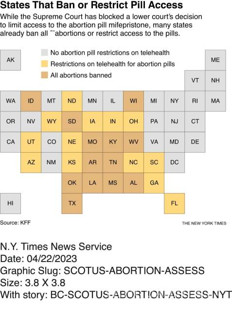 $!Si bien la Corte Suprema bloqueó la decisión de un tribunal inferior de limitar el acceso a la mifepristona, muchos estados ya prohíben todos los abortos.