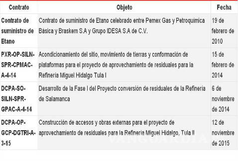 $!Pemex revela lista de contratos celebrados desde 2010 con Odebrecht y Braskem