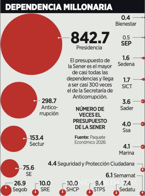 $!Estos recursos equivalen a más de 10 veces lo previsto para las Secretarías de Relaciones Exteriores y de Hacienda, cuatro veces el presupuesto de Seguridad.