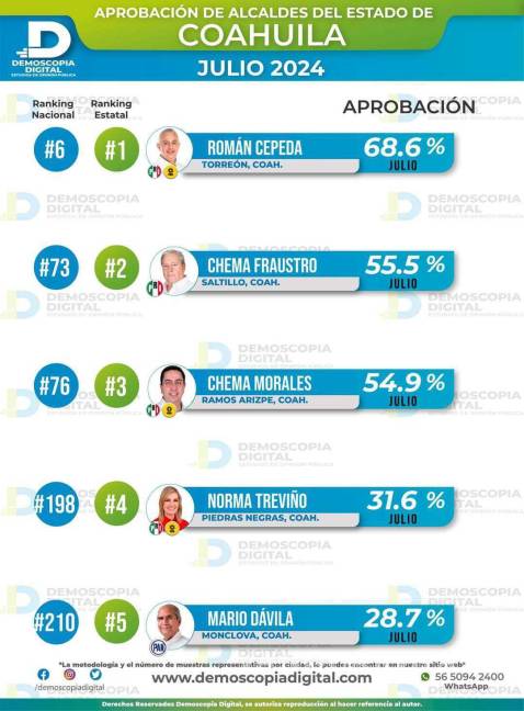 $!Román Alberto Cepeda González se posiciono como el mejor alcalde a nivel estatal en julio.