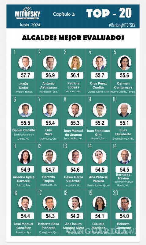 $!La lista de alcaldes reconocidos por la encuestadora.