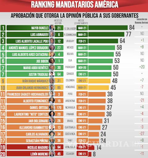 $!AMLO en el Top 5 de presidentes con mayor aprobación en América Latina