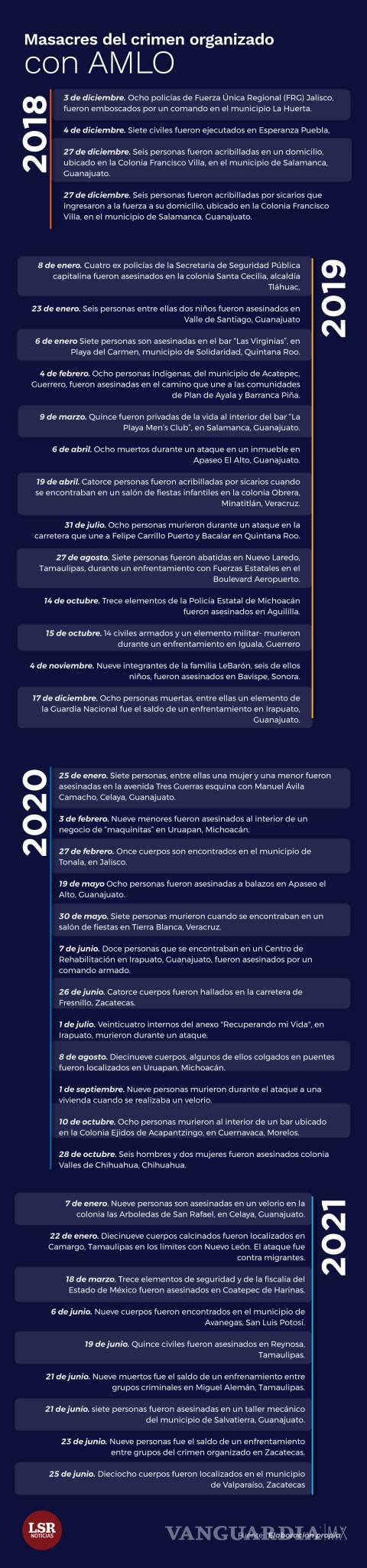 $!¿Ya no hay masacres?... Mil 500 mexicanos han muerto en multiejecuciones en lo que va del sexenio de AMLO