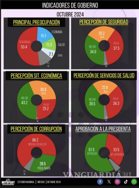 $!Percepción de los problemas que afronta el país.