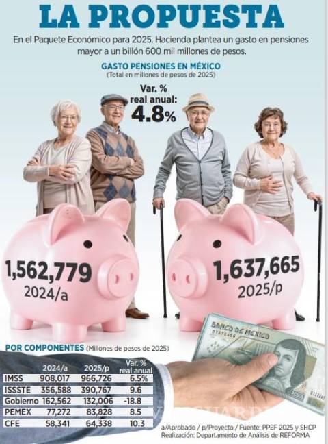 $!Crecería 5% gasto para pensiones de un billón 637 mil 665.1 millones de pesos