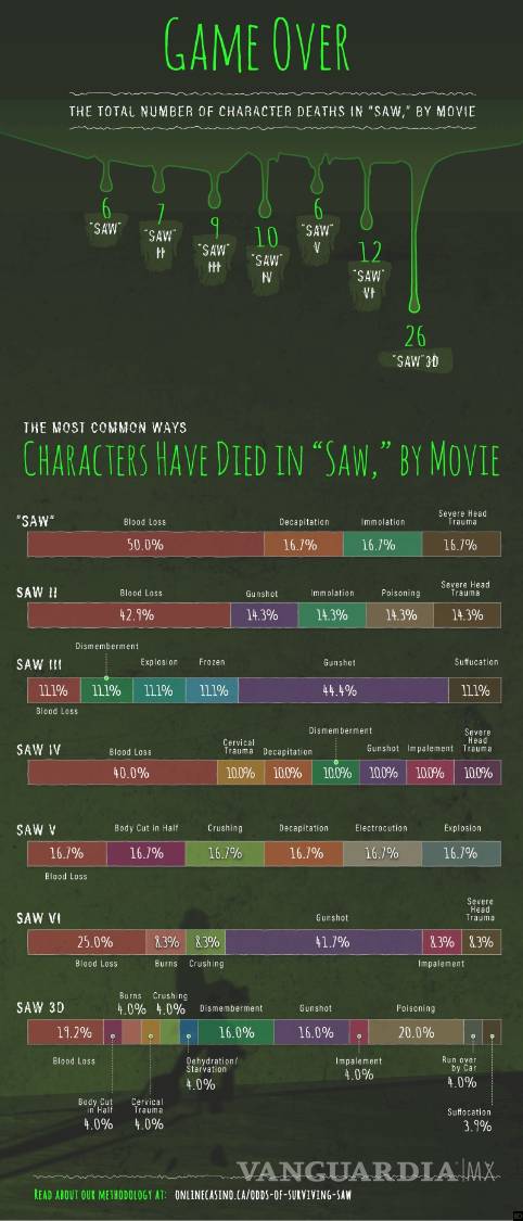 $!Las muertes de “Saw” en números