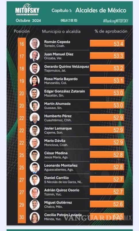 $!Junto con Román Cepeda, Mario Dávila, ambos alcaldes coahuilenses, destacan en la lista.