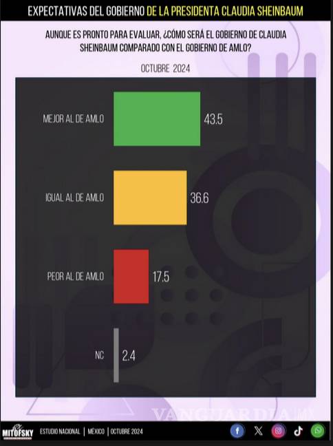 $!Expectativas sobre cómo será el sexenio de Claudia Sheinbaum.