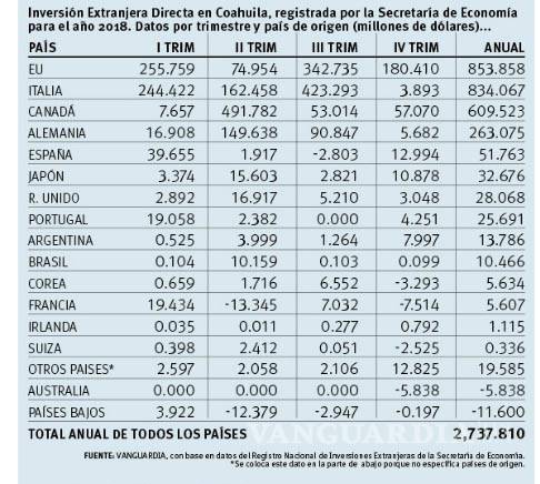 $!Lidera flujo de inversiones de EU a Coahuila