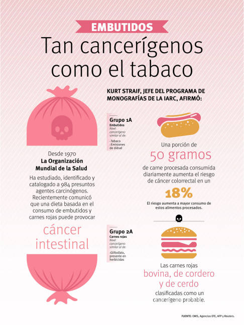 $!Lo que hay que saber del informe de la OMS sobre carnes y cáncer