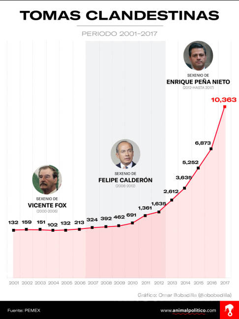 $!Robo de combustible aumentó casi 800% con Peña Nieto
