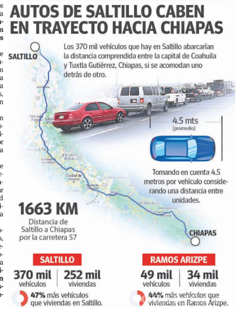 $!En Saltillo y Ramos Arizpe hay 46% más vehículos que casas