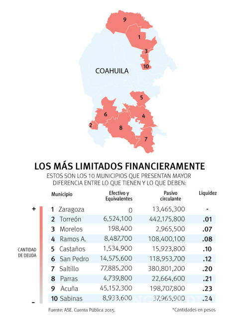 $!Quiebra acecha a 21 municipios de Coahuila