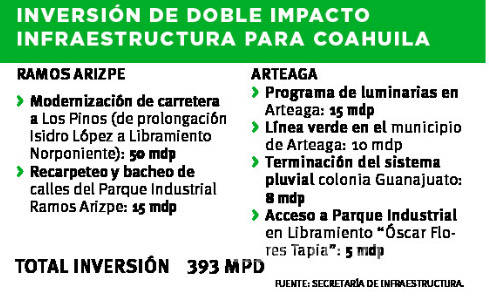 $!Gobierno de Coahuila anuncia inversión de 400 mdp para activar la economía 'enferma' de coronavirus