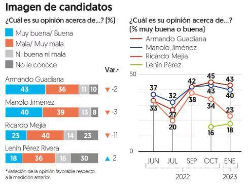 $!Elecciones 2023: contienda pareja por Coahuila, según encuesta de El Financiero