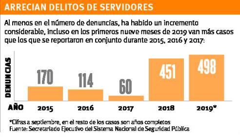 $!Registran un alza récord denuncias contra funcionarios en Coahuila; 498 indagatorias hasta septiembre de este año
