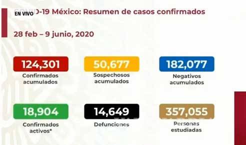 $!México continúa en 'riesgo máximo' por COVID-19; se registran 4 mil 199 casos nuevos en las últimas 24 horas