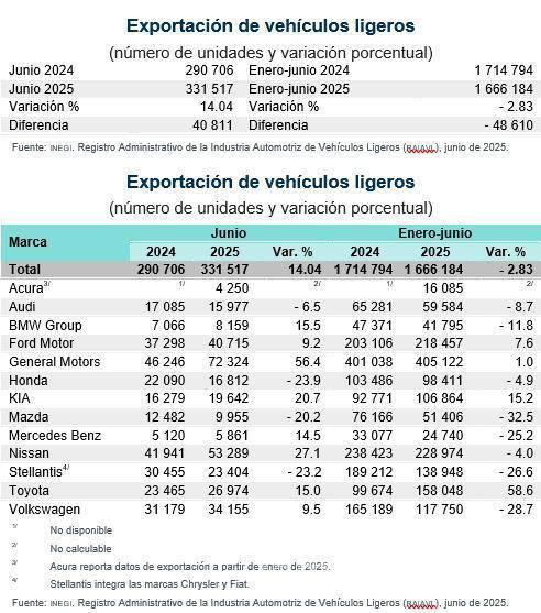 $!Caen 2.8% las exportaciones de autos en el primer semestre de 2025