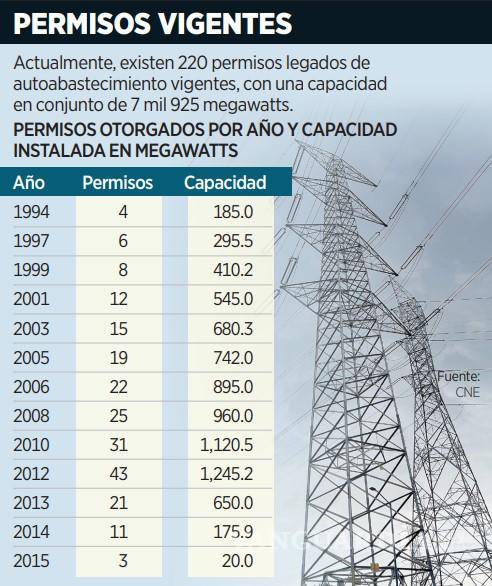 $!Nuevas reglas de autoabastecimiento encarecerán la energía a empresas de México