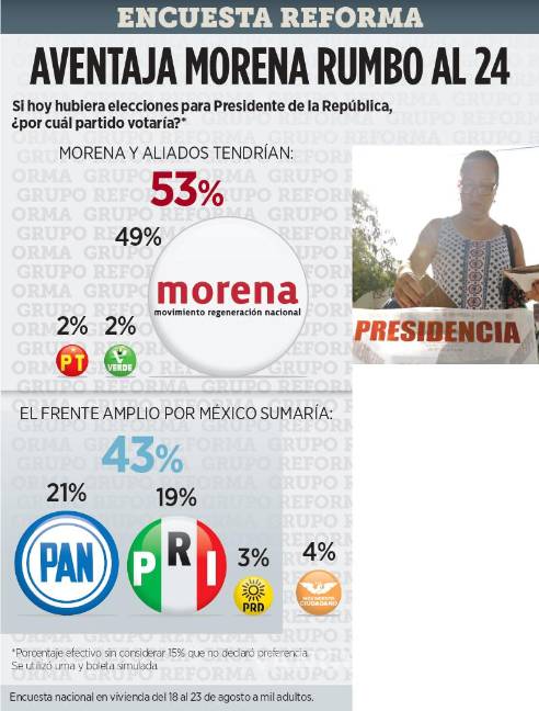 $!La encuesta realizada por el medio de comunicación Reforma posiciona a Morena como el favorito rumbo a las elecciones del 2024.