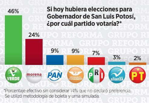 $!Aventaja PVEM encuestas rumbo a la Gubernatura de SLP