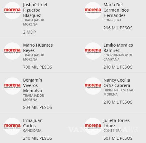 $!Morena dio el dinero de fideicomiso a 53 militantes