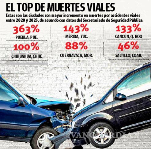 $!Saltillo en el top 6 de ciudades con mayor incremento en muertes por siniestros viales