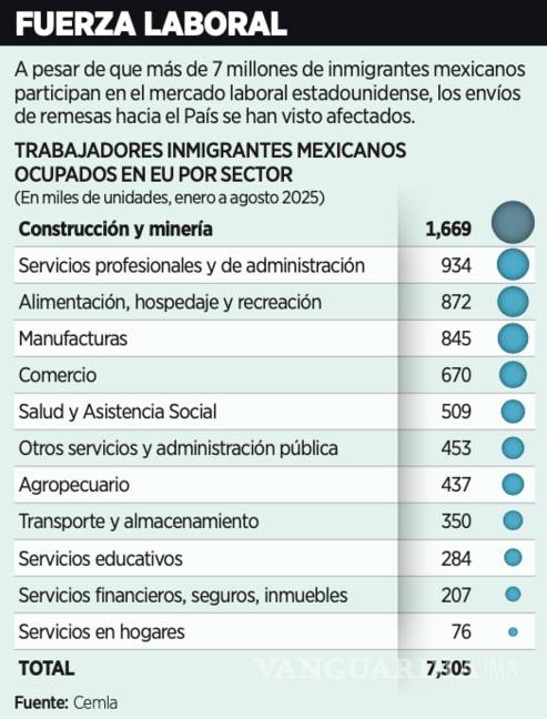 $!Galilei Consulting estima que las remesas a México disminuirán a un nivel de 55 mil millones de dólares este 2025.