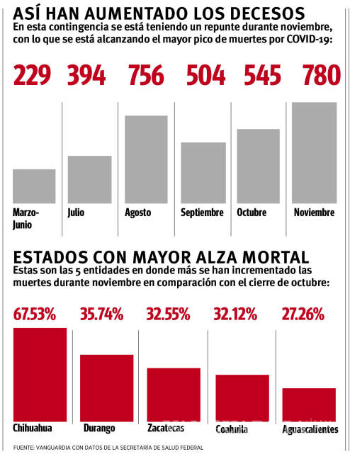 $!Escala noviembre como el mes con más muertes por COVID-19 en Coahuila