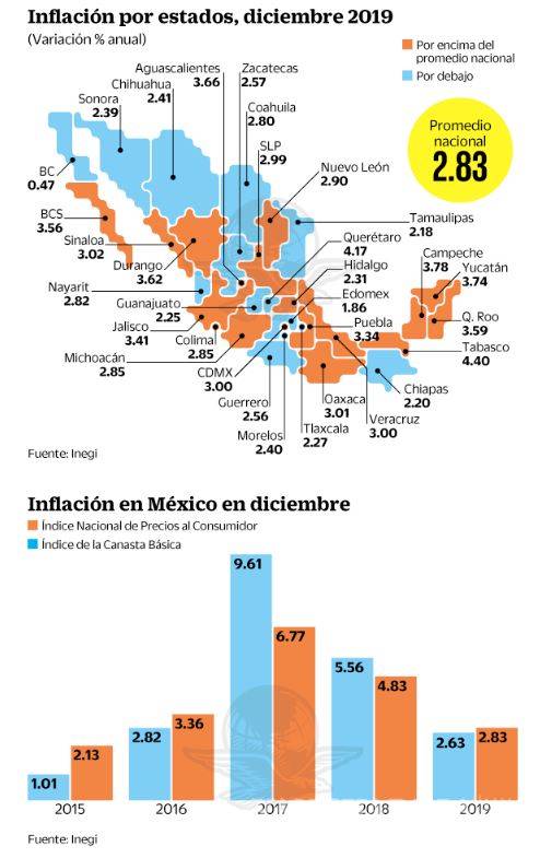 $!Canasta básica, con la menor alza en cuatro años