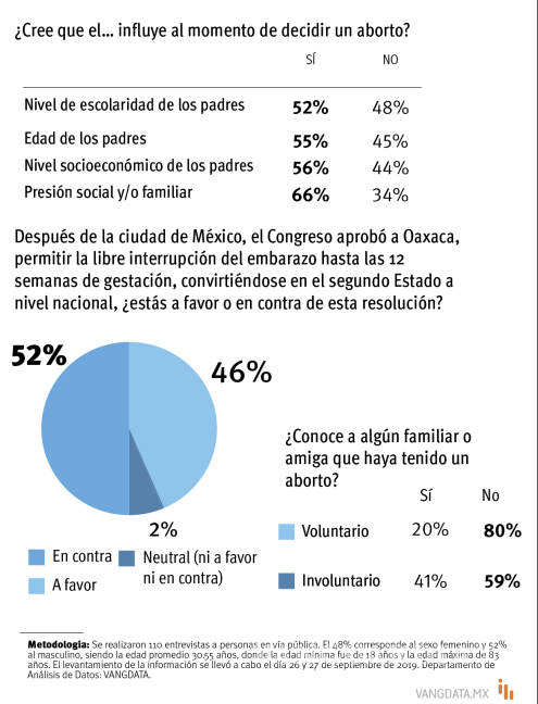 $!74% de ciudadanos de Saltillo considera que el aborto es un asesinato, según encuesta (VangData)