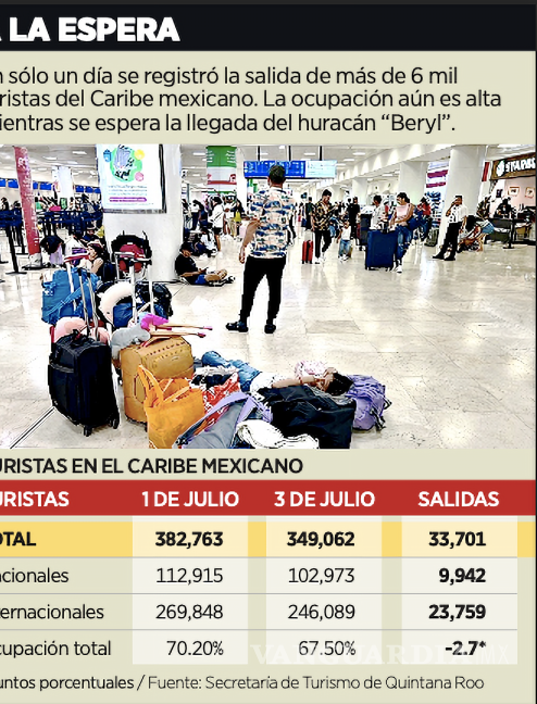 $!El lunes 1 de julio había 382 mil 763 turistas el Caribe mexicano, cifra que se redujo a 349 mil 62 este miércoles, según cifras de Sedetur.