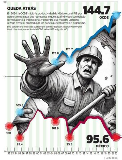 $!Advierten que rezago económico en México afecta la productividad